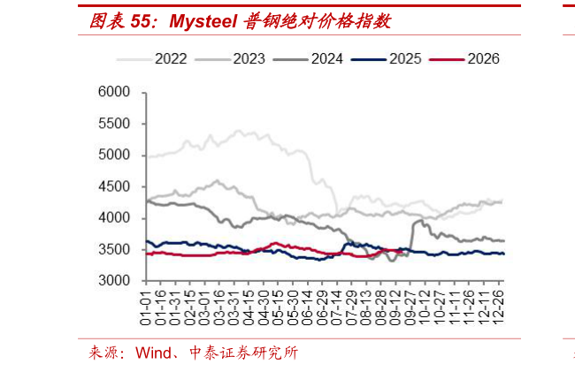 谁知道Mysteel 普钢绝对价格指数