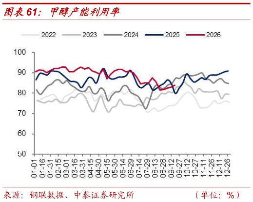 各位网友请教一下甲醇产能利用率