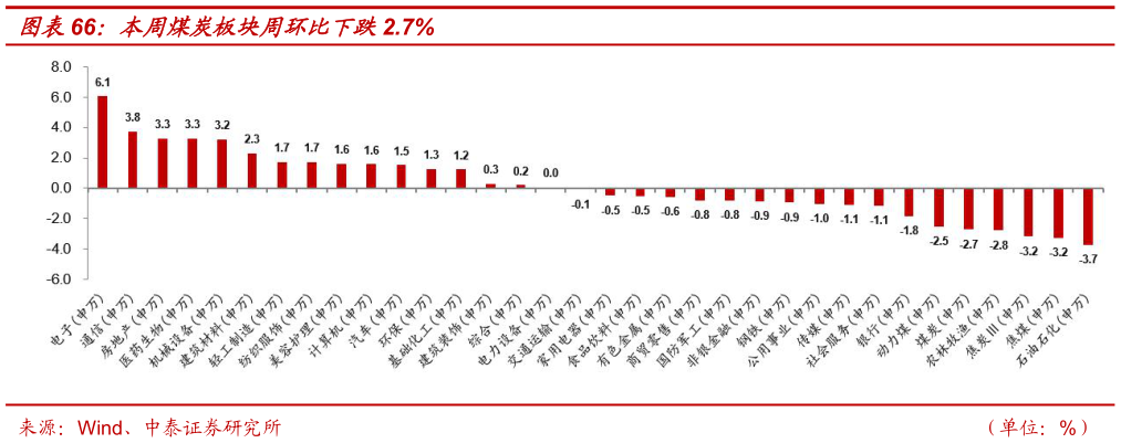 你知道本周煤炭板块周环比下跌2.7%