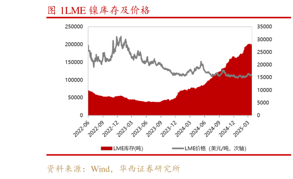 如何了解LME 镍库存及价格