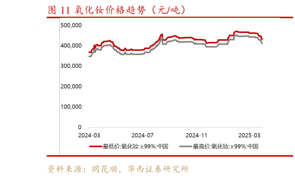 想关注一下氧化钕价格趋势（元吨）