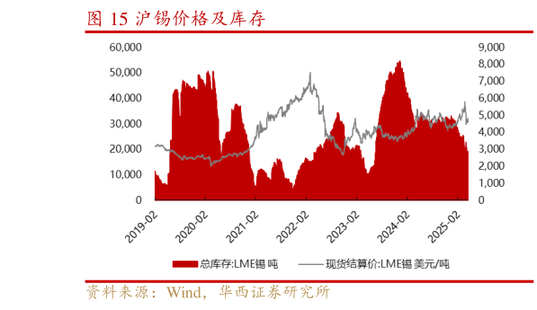 如何了解沪锡价格及库存