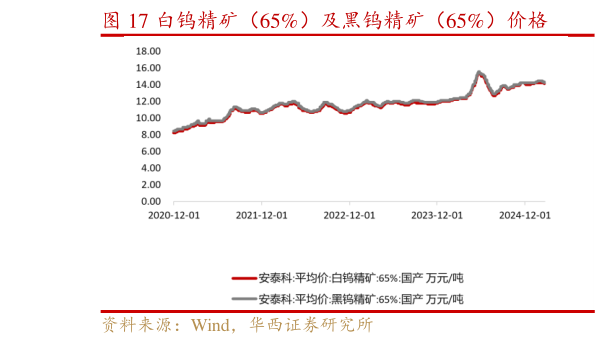 你知道白钨精矿（65%）及黑钨精矿（65%）价格