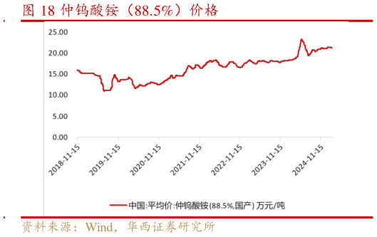 怎样理解仲钨酸铵（88.5%）价格