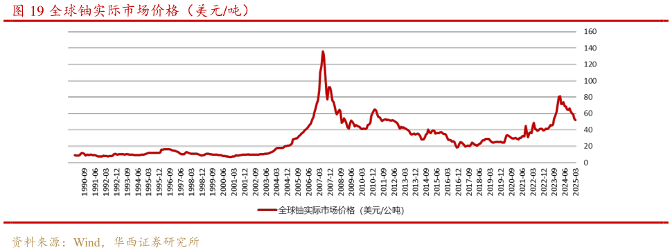 咨询大家全球铀实际市场价格（美元吨）