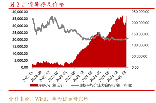 谁知道沪镍库存及价格