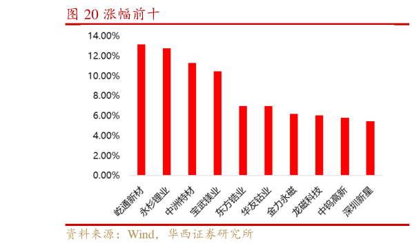 咨询大家涨幅前十