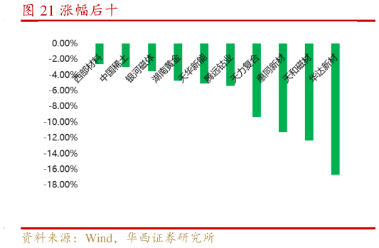 如何看待涨幅后十