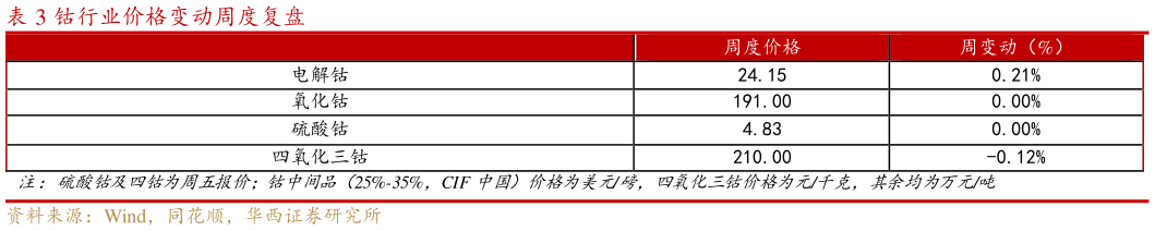 各位网友请教一下钴行业价格变动周度复盘