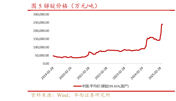 谁知道锑锭价格（万元吨）