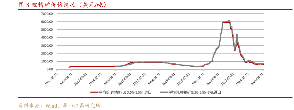 谁能回答锂精矿价格情况（美元吨）