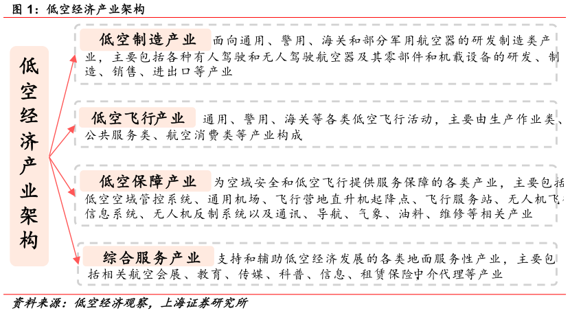你知道低空经济产业架构?