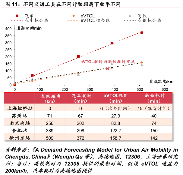 想问下各位网友不同交通工具在不同行驶距离下效率不同?