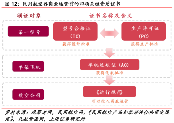 谁能回答民用航空器商业运营前的四项关键资质证书?