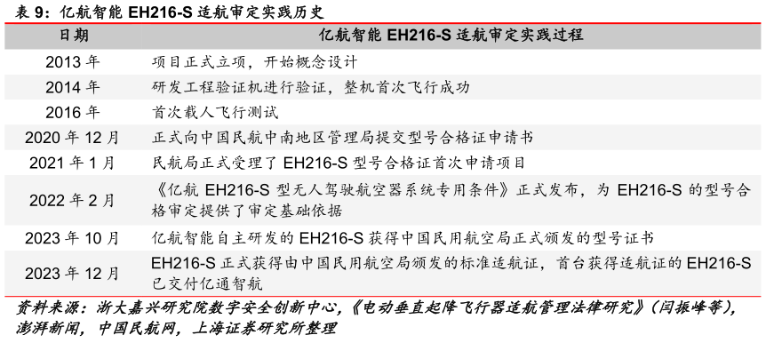 咨询大家亿航智能 EH216-S 适航审定实践历史?