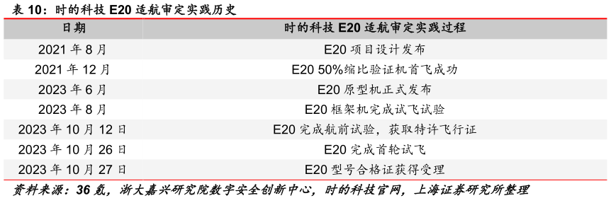 想关注一下时的科技 E20 适航审定实践历史?
