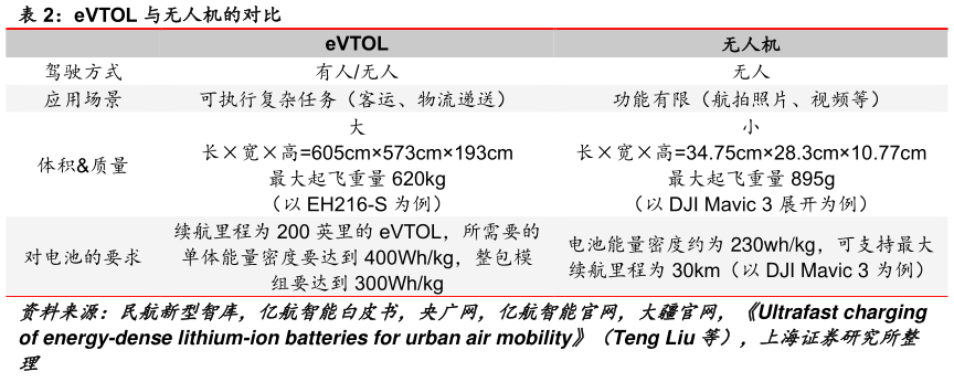 想关注一下eVTOL 与无人机的对比?
