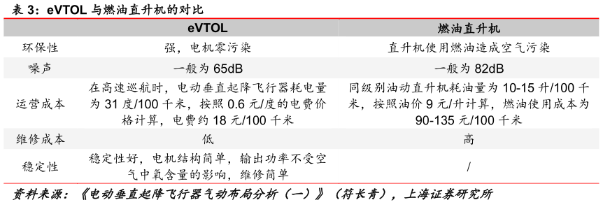 如何了解eVTOL 与燃油直升机的对比?