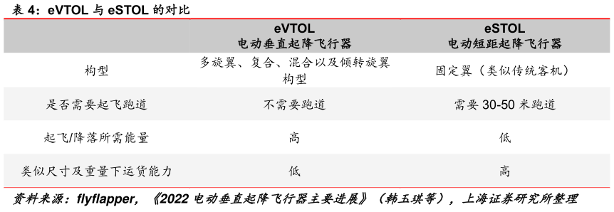 各位网友请教一下eVTOL 与 eSTOL 的对比?