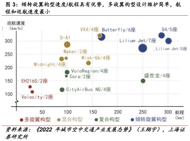一起讨论下倾转旋翼构型速度航程具有优势,多旋翼构型设计维护简单,航?