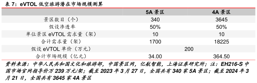 想关注一下eVTOL 低空旅游潜在市场规模测算?
