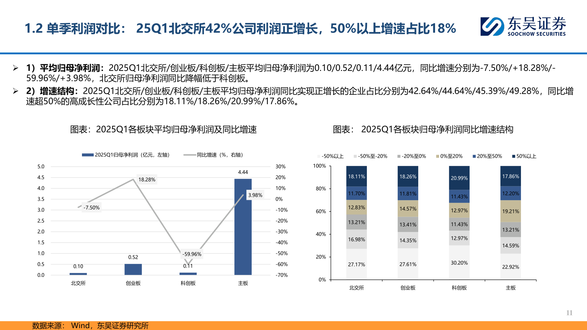 请问一下1.2 单季利润对比： 25Q1北交所42%公司利润正增长，50%以上增速占比18%