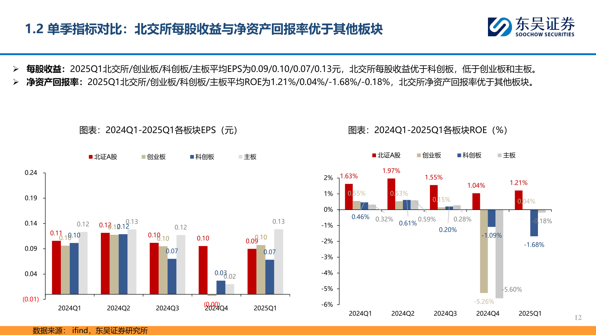 如何解释1.2 单季指标对比：北交所每股收益与净资产回报率优于其他板块