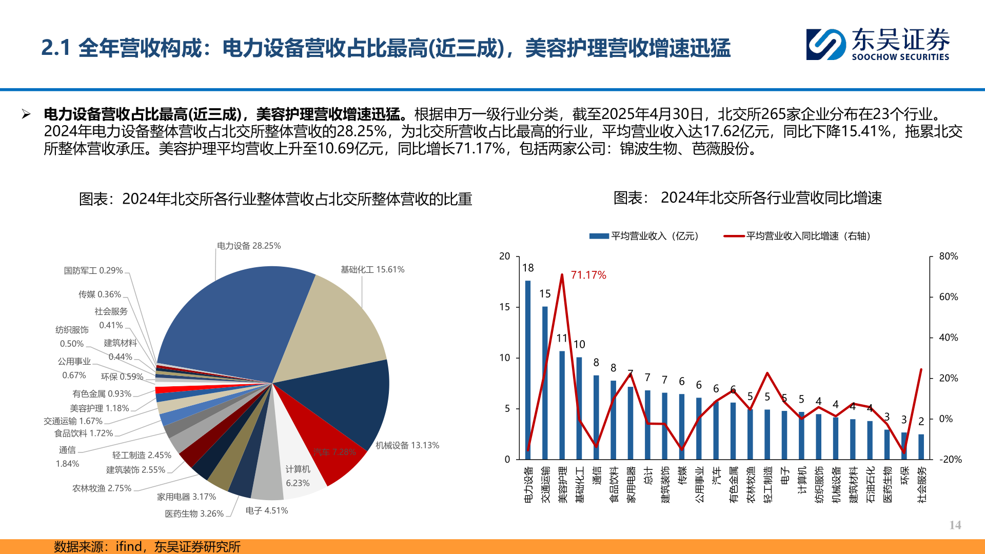 咨询大家2.1 全年营收构成：电力设备营收占比最高(近三成)，美容护理营收增速迅猛