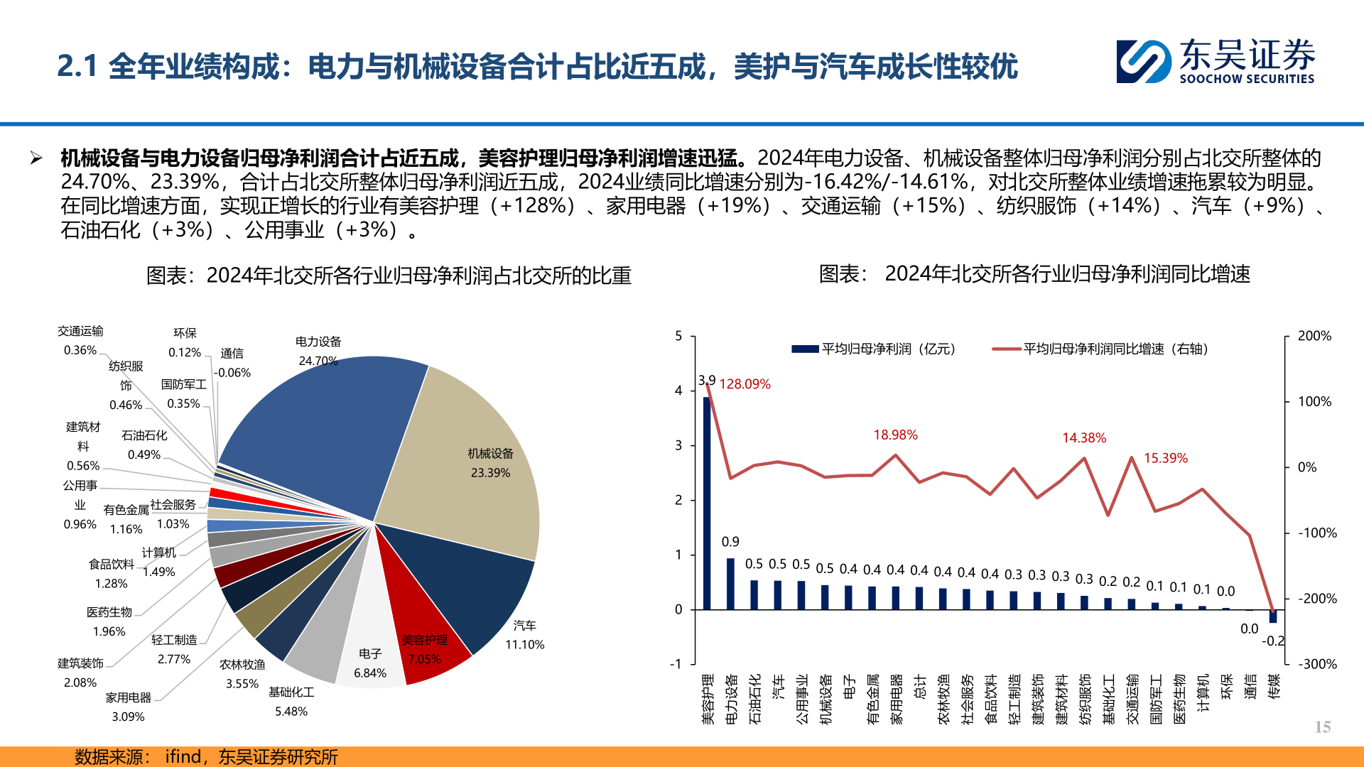 我想了解一下2.1 全年业绩构成：电力与机械设备合计占比近五成，美护与汽车成长性较优