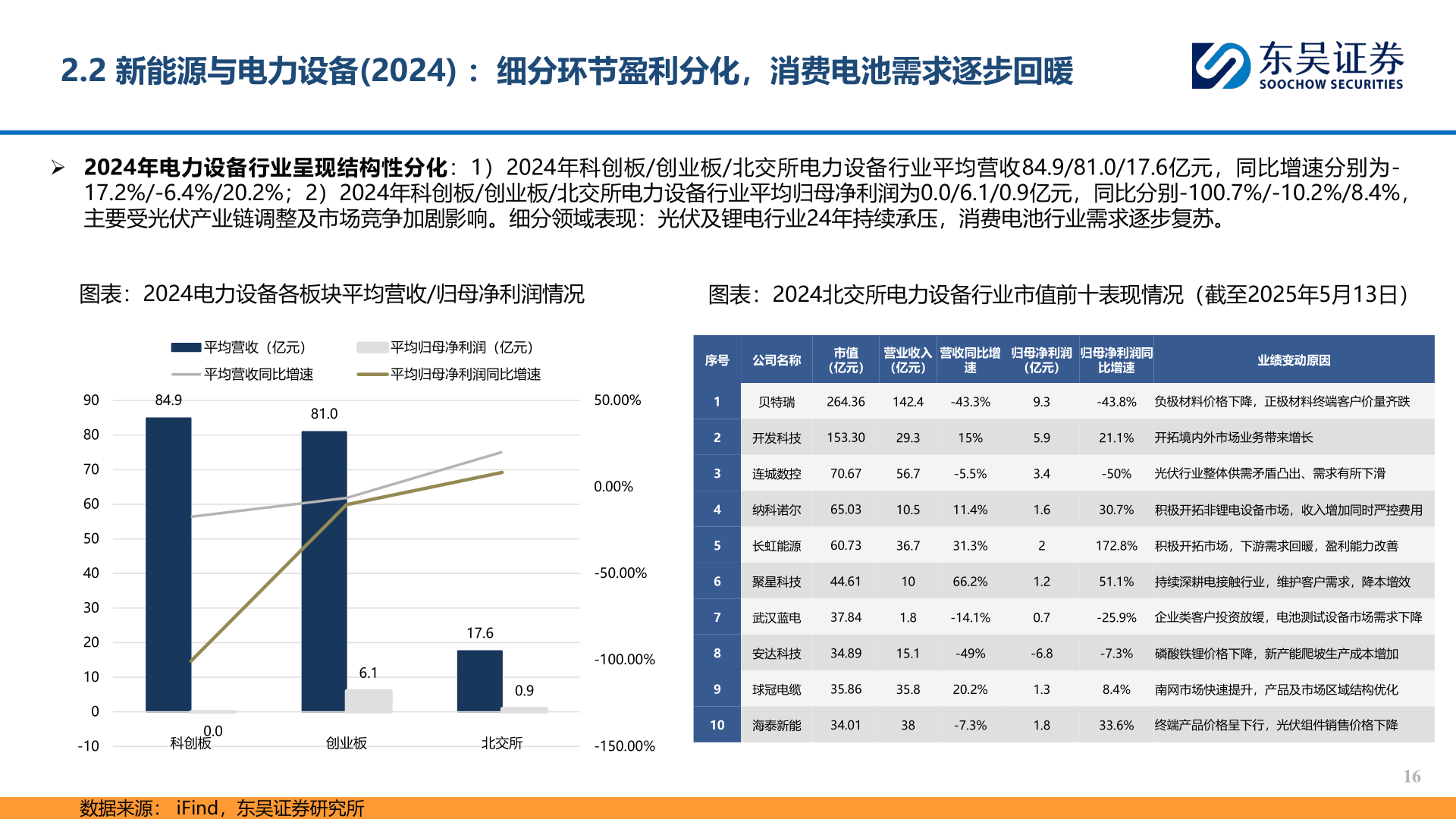 谁知道2.2 新能源与电力设备(2024) ：细分环节盈利分化，消费电池需求逐步回暖