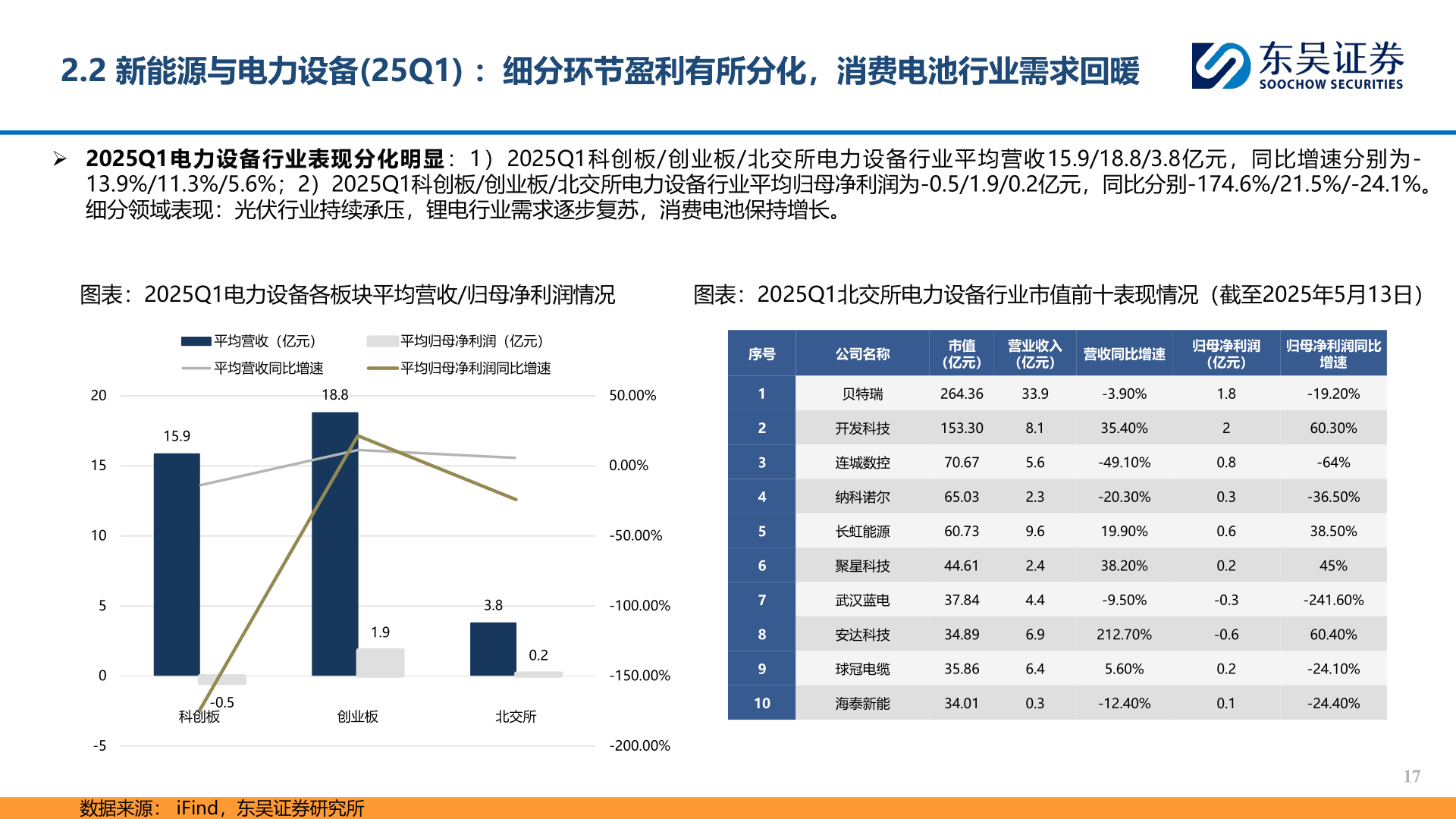 谁知道2.2 新能源与电力设备(25Q1) ：细分环节盈利有所分化，消费电池行业需求回暖