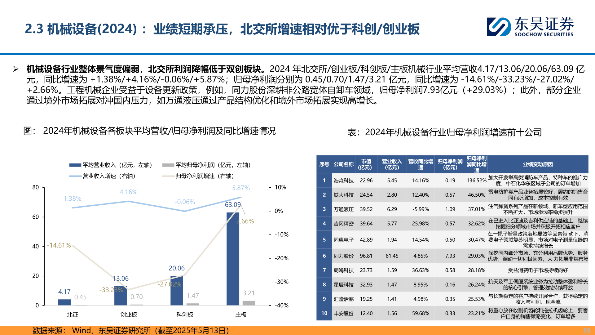 怎样理解2.3 机械设备(2024) ：业绩短期承压，北交所增速相对优于科创/创业板