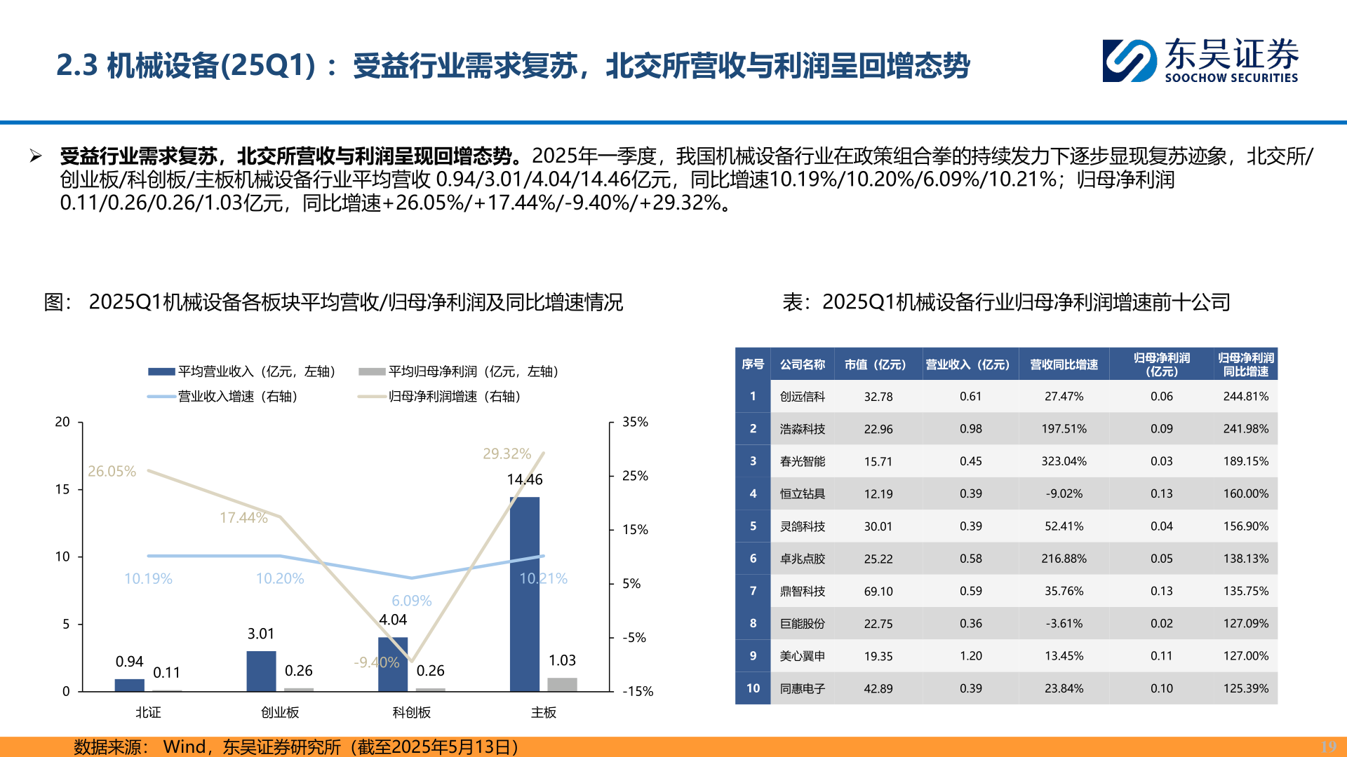 如何了解2.3 机械设备(25Q1) ：受益行业需求复苏，北交所营收与利润呈回增态势
