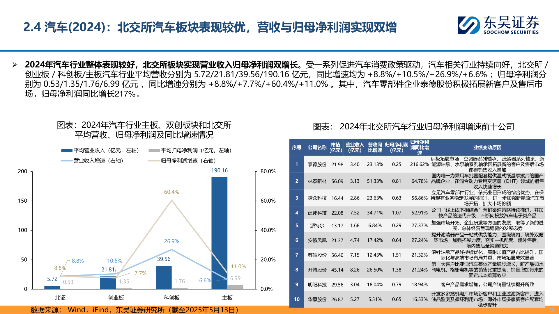 想问下各位网友2.4 汽车(2024)：北交所汽车板块表现较优，营收与归母净利润实现双增