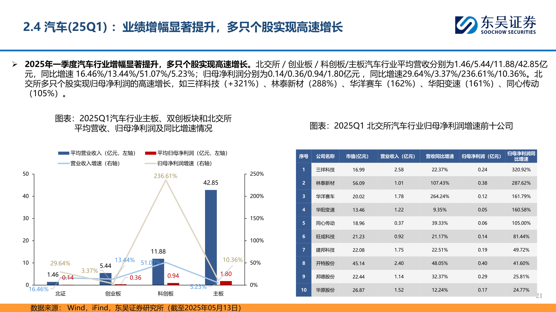 如何了解2.4 汽车(25Q1) ：业绩增幅显著提升，多只个股实现高速增长
