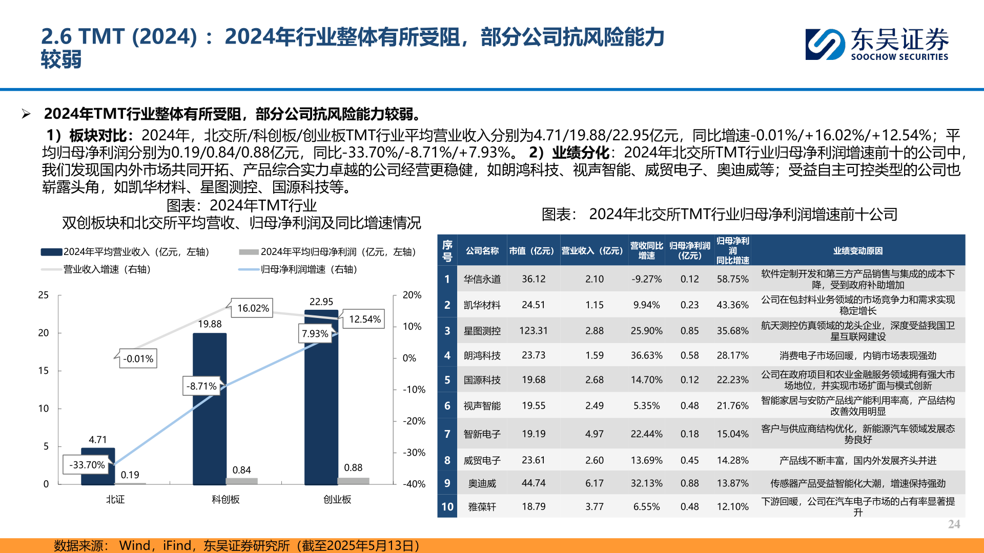 请问一下2.6 TMT (2024) ：2024年行业整体有所受阻，部分公司抗风险能力
