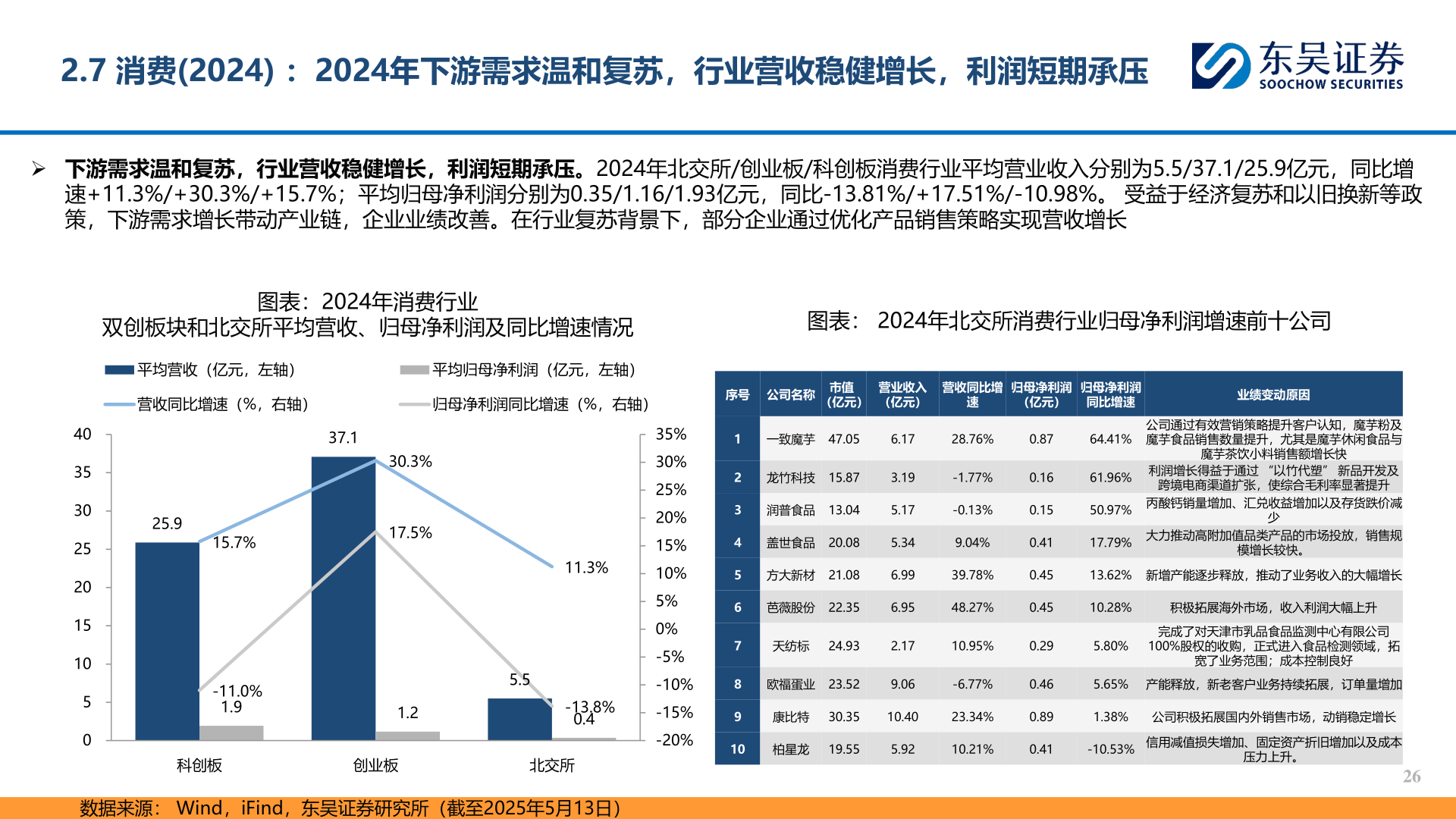 各位网友请教一下2.7 消费(2024) ：2024年下游需求温和复苏，行业营收稳健增长，利润短期承压