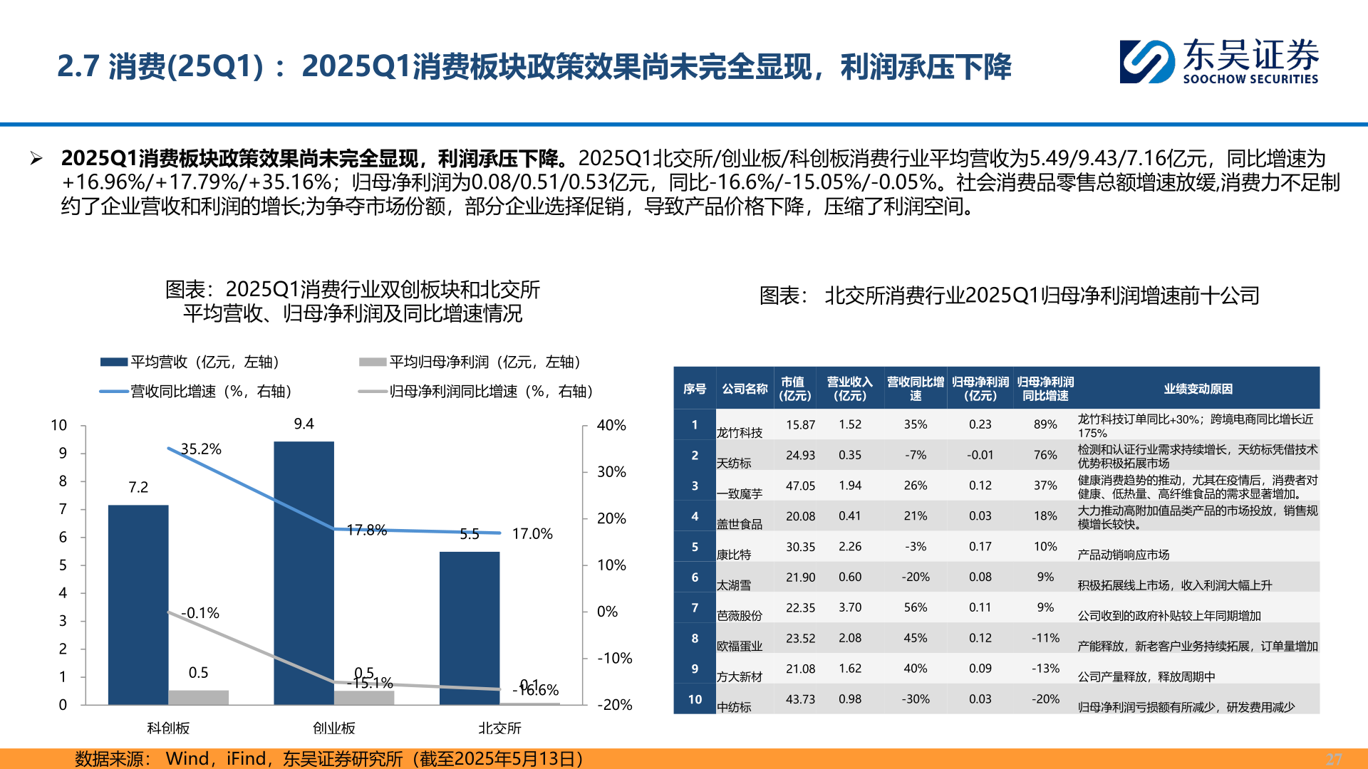 谁知道2.7 消费(25Q1) ：2025Q1消费板块政策效果尚未完全显现，利润承压下降