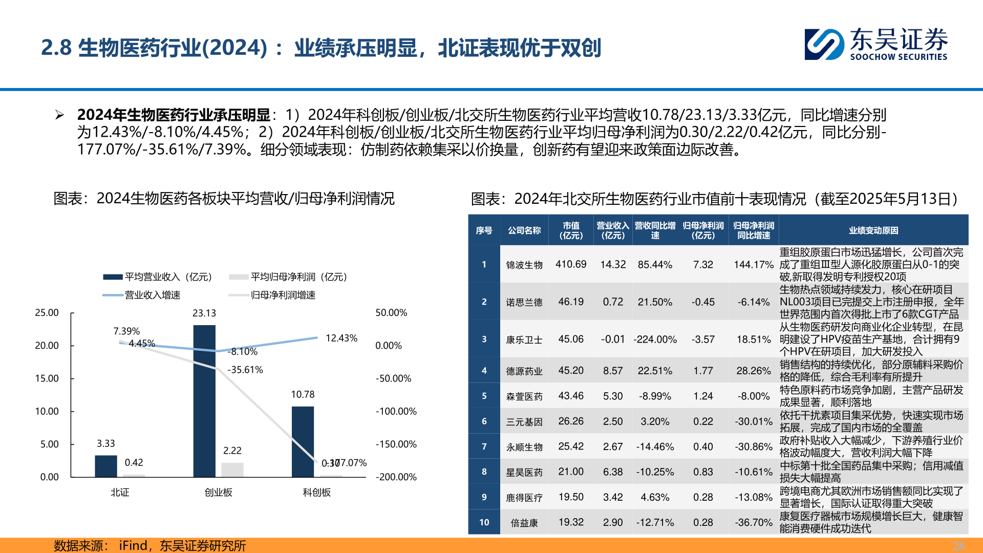 如何了解2.8 生物医药行业(2024) ：业绩承压明显，北证表现优于双创