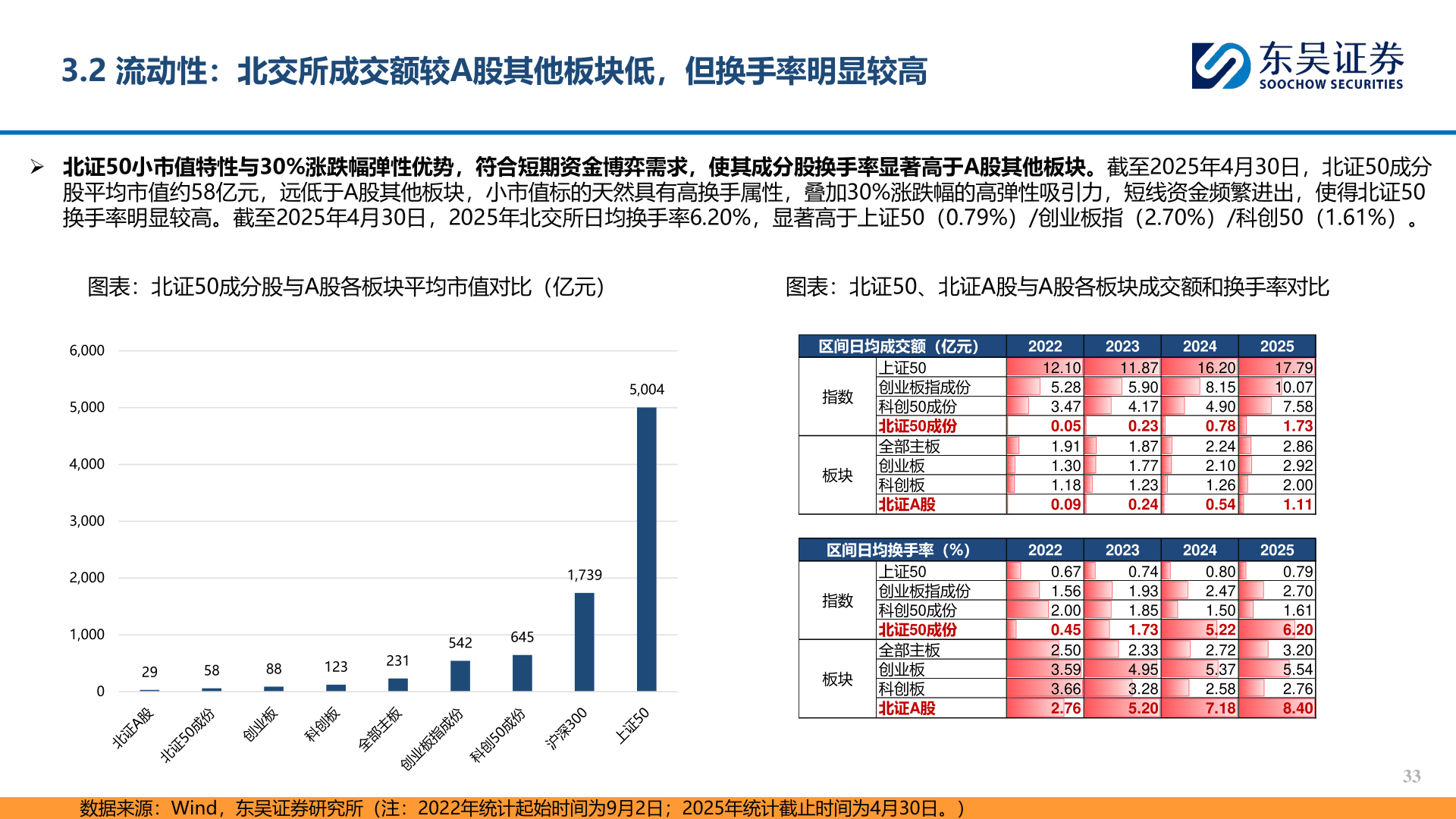 各位网友请教一下3.2 流动性：北交所成交额较A股其他板块低，但换手率明显较高