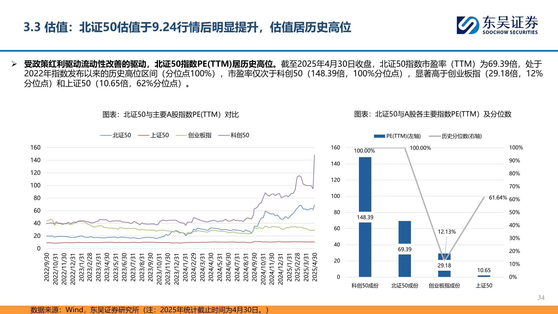 谁能回答3.3 估值：北证50估值于9.24行情后明显提升，估值居历史高位