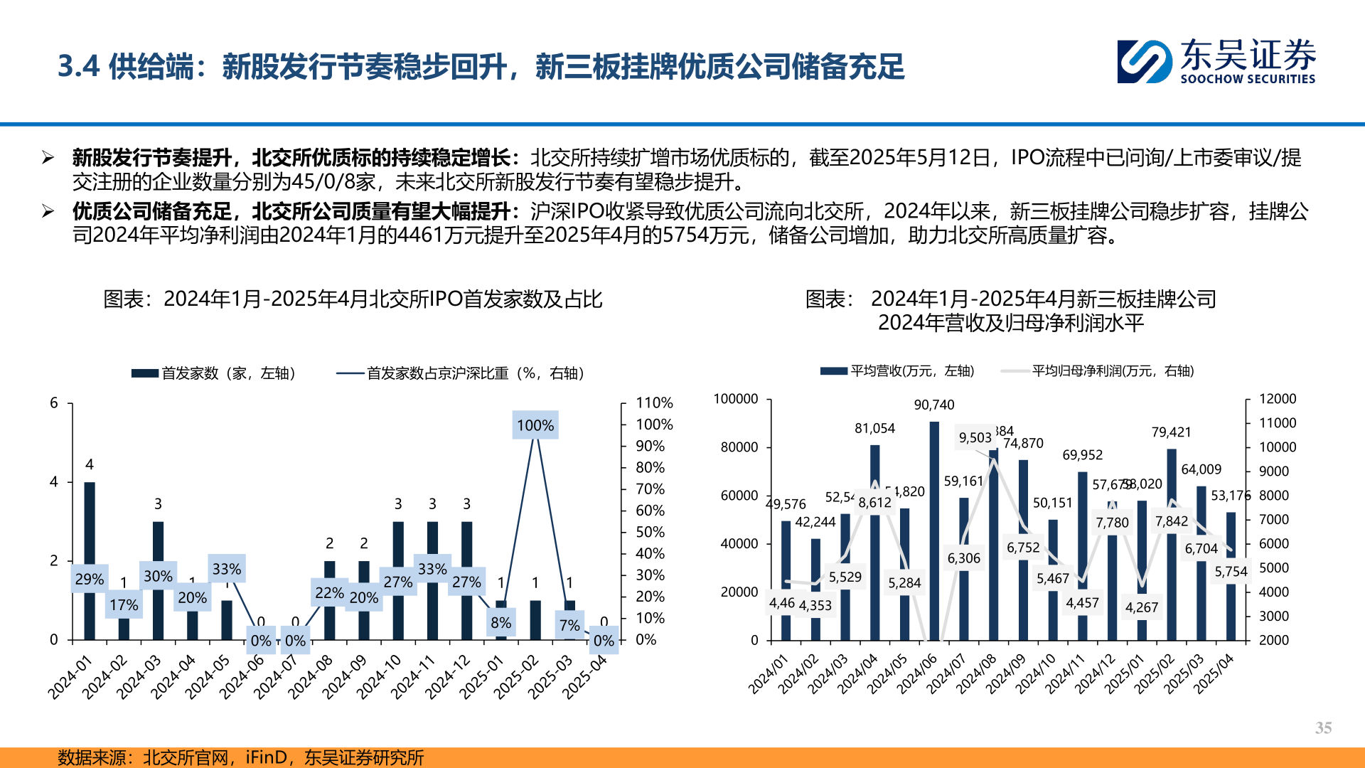 怎样理解3.4 供给端：新股发行节奏稳步回升，新三板挂牌优质公司储备充足