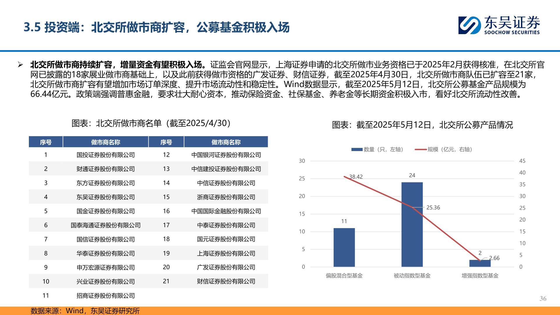想问下各位网友3.5 投资端：北交所做市商扩容，公募基金积极入场