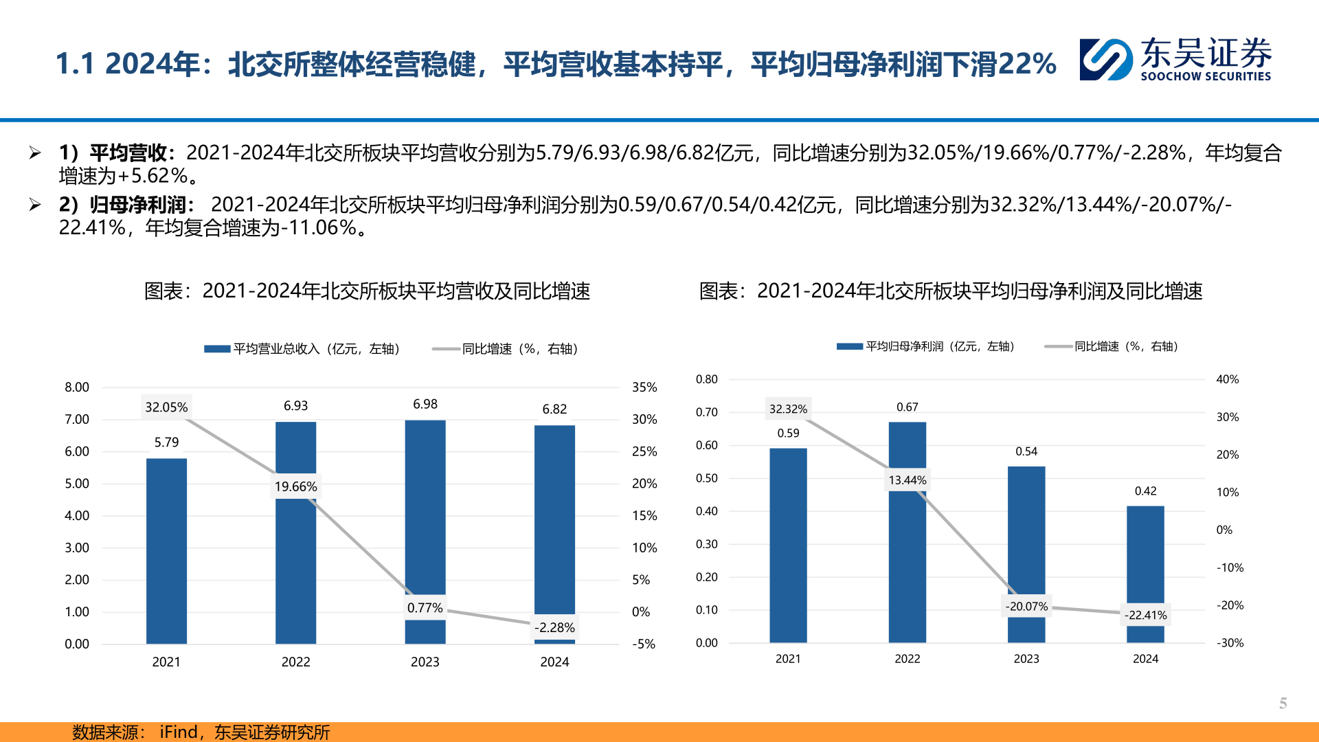 一起讨论下1.1 2024年：北交所整体经营稳健，平均营收基本持平，平均归母净利润下滑22%
