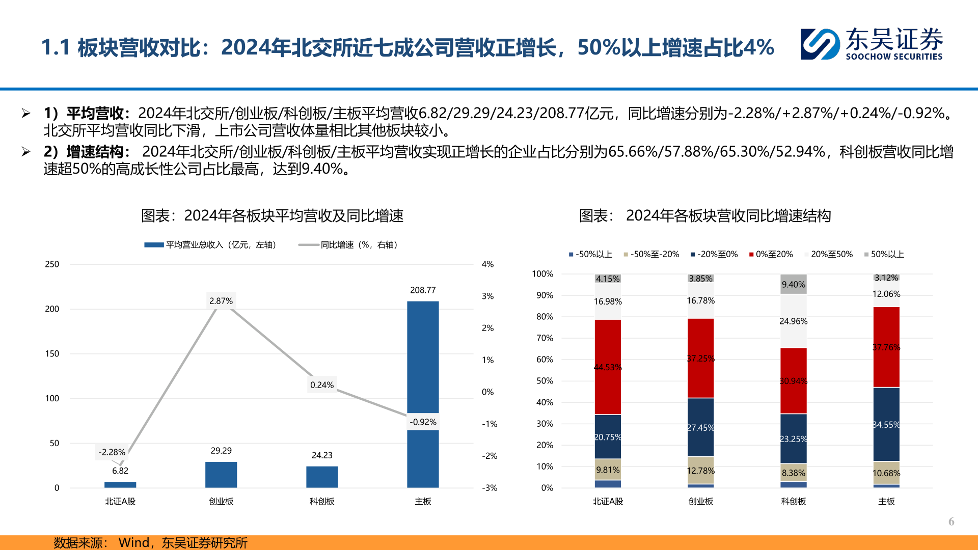 咨询下各位1.1 板块营收对比：2024年北交所近七成公司营收正增长，50%以上增速占比4%