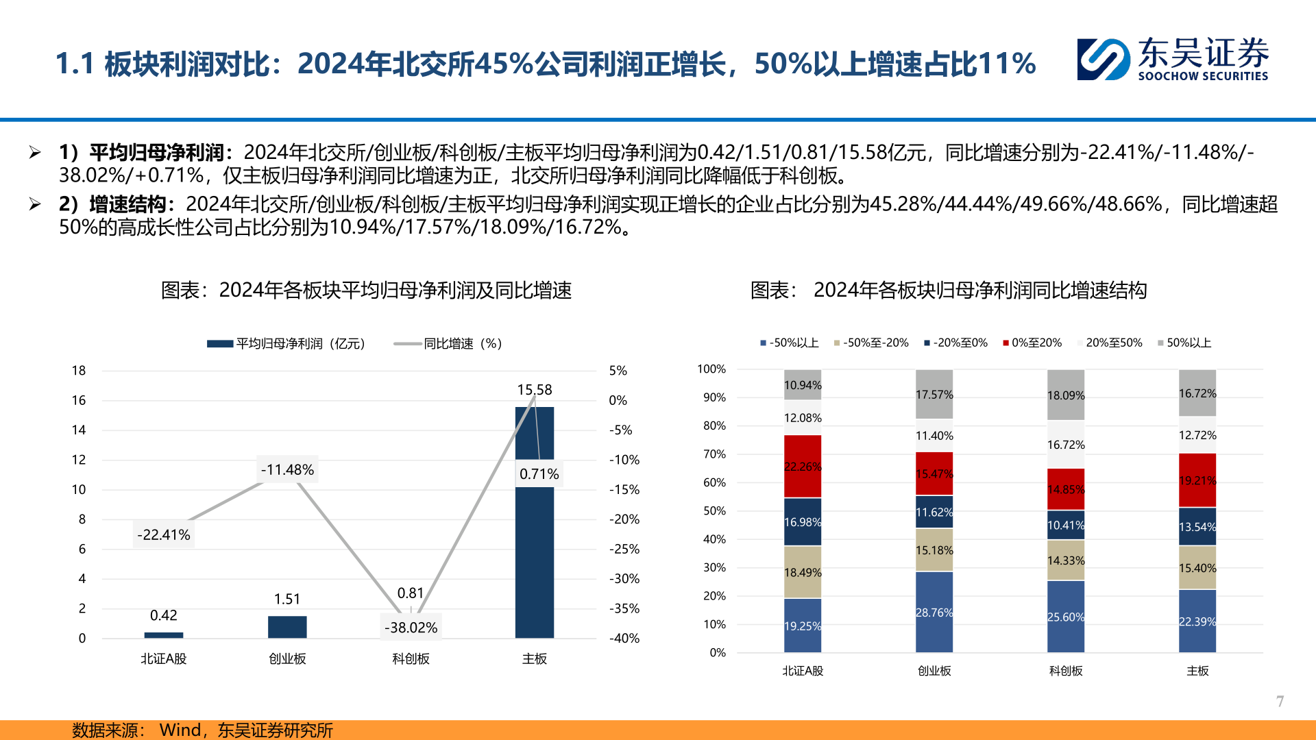 咨询大家1.1 板块利润对比：2024年北交所45%公司利润正增长，50%以上增速占比11%