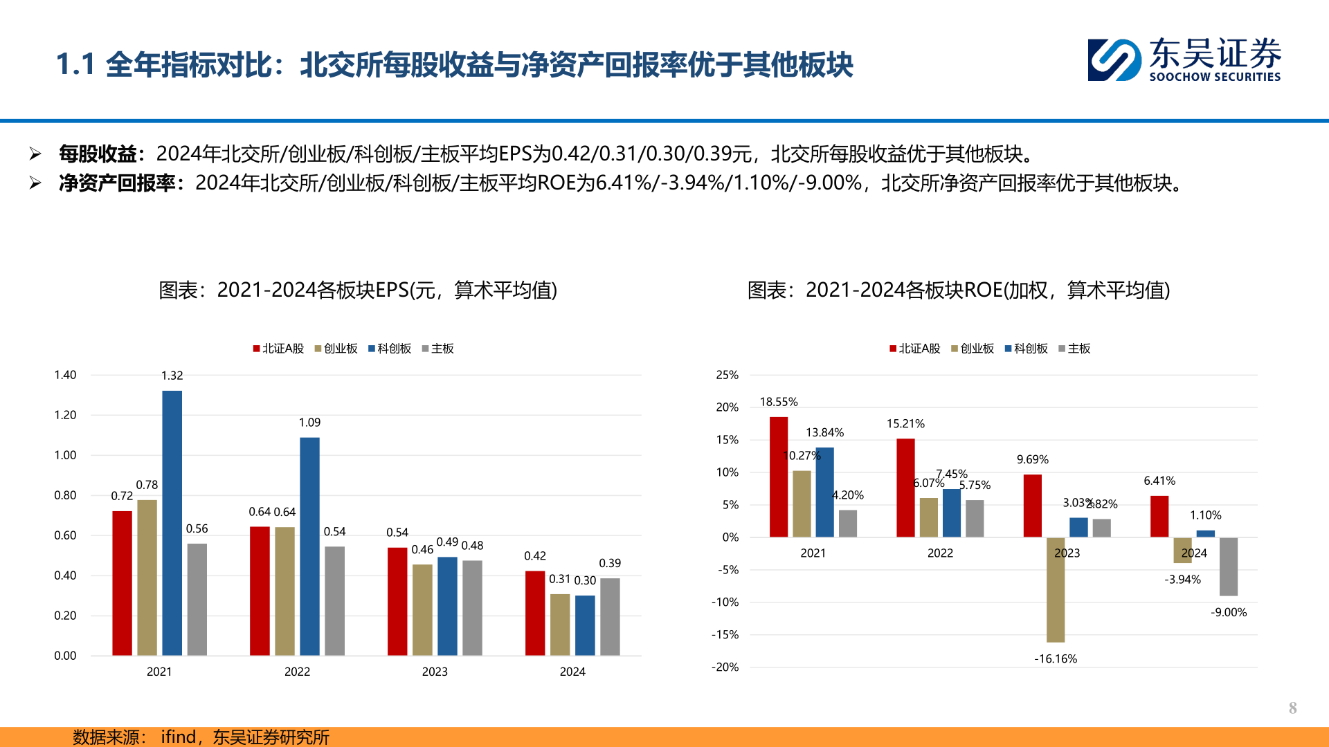如何看待1.1 全年指标对比：北交所每股收益与净资产回报率优于其他板块