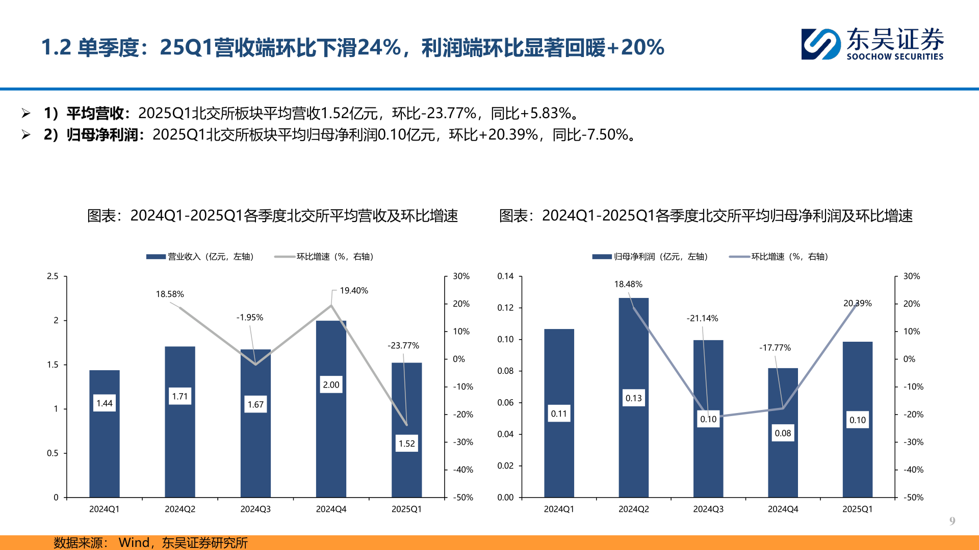 想关注一下1.2 单季度：25Q1营收端环比下滑24%，利润端环比显著回暖+20%