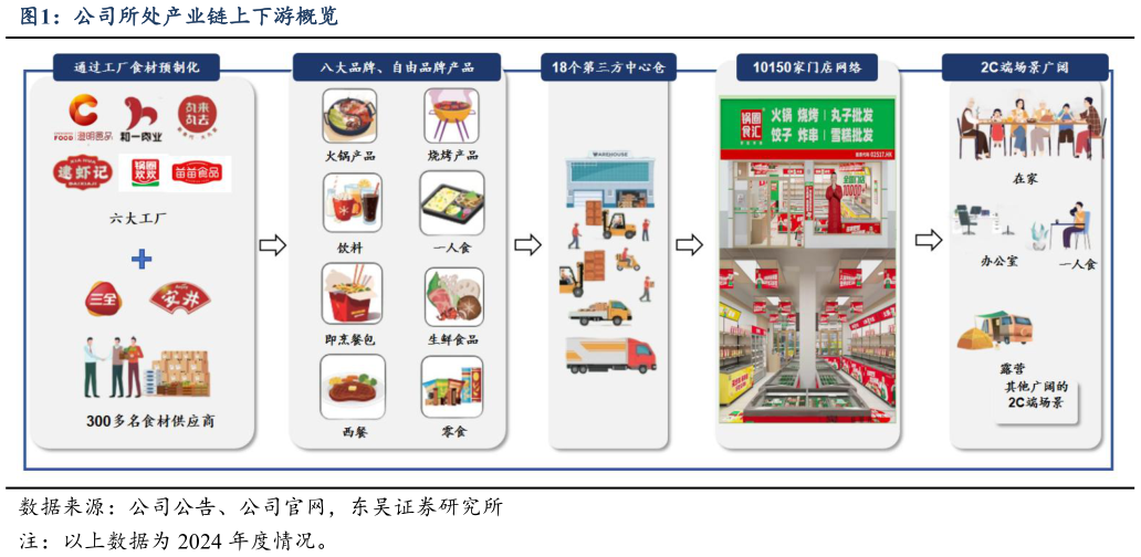 请问一下公司所处产业链上下游概览