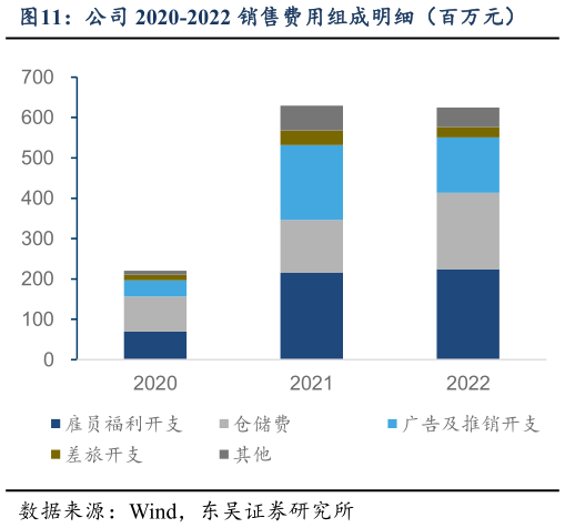 一起讨论下公司 2020-2022 销售费用组成明细(百万元)?